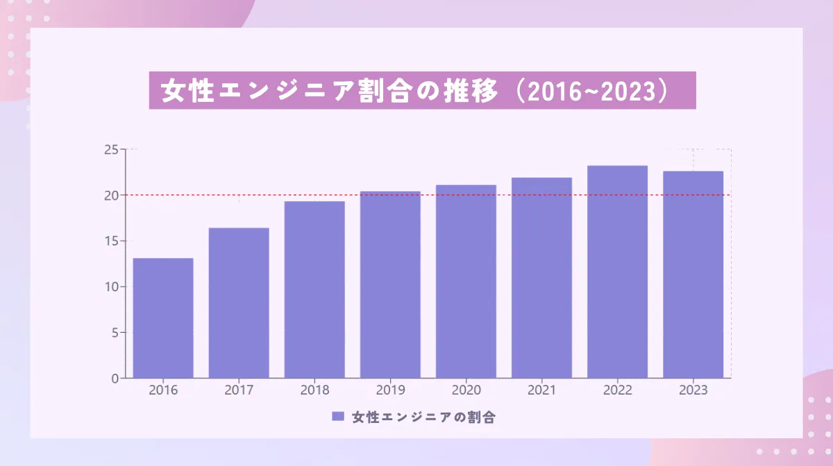 IT業界における女性エンジニアの割合と推移