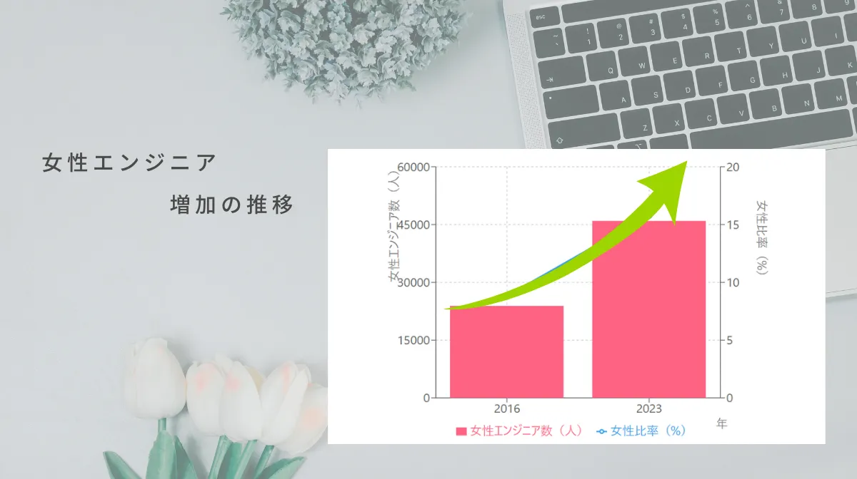 女性SEの割合は20%程度だが増加傾向にある