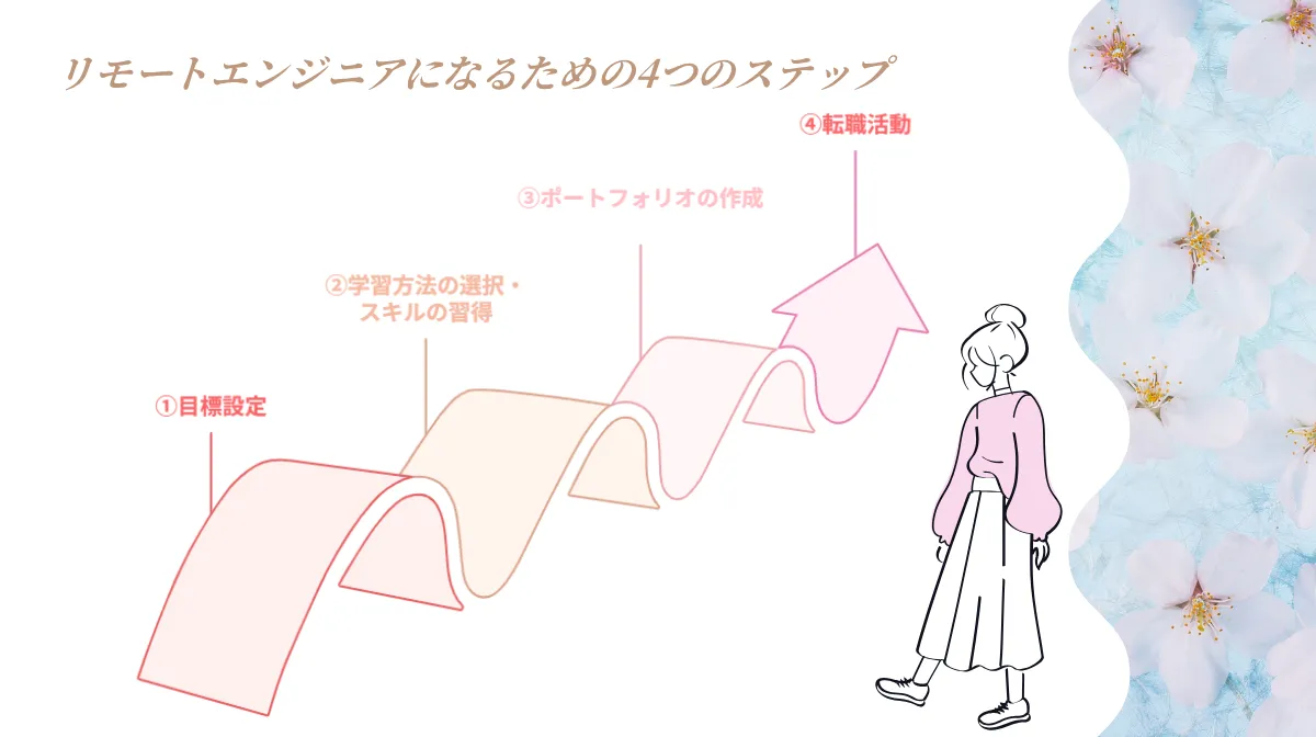 4.未経験からの挑戦|リモートITキャリアのはじめかた