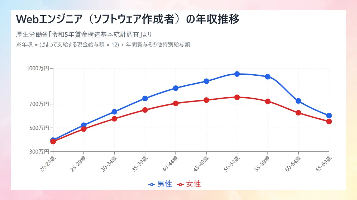 3.Webエンジニアのリアルな年収は?公的データと年収UPの秘訣