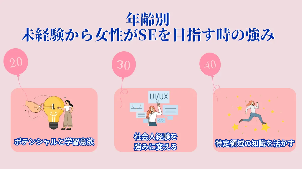 4.【年齢別】未経験から女性がSEを目指す転職のリアル