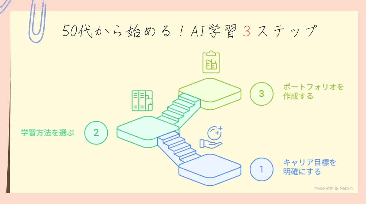 5.50代から始めるAI学習ステップ