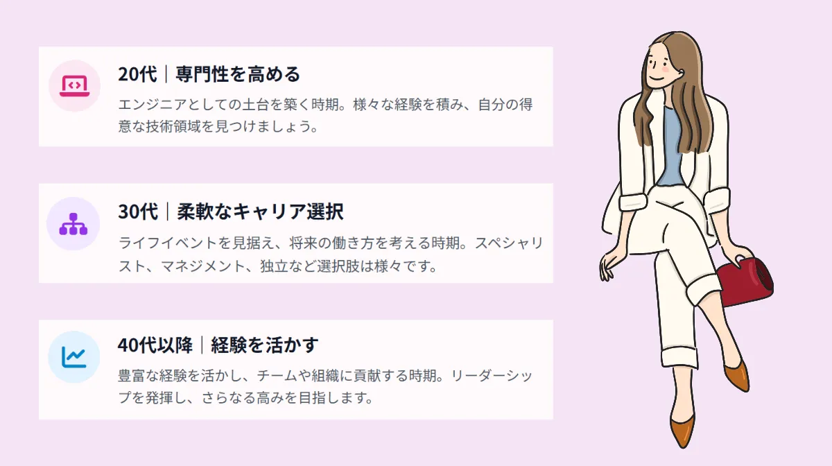2.【年代別】女性エンジニアのキャリアプランモデルケース