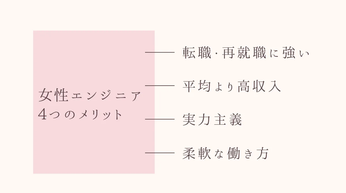 3.つらいだけじゃない!女性がエンジニアを続ける4つのメリット