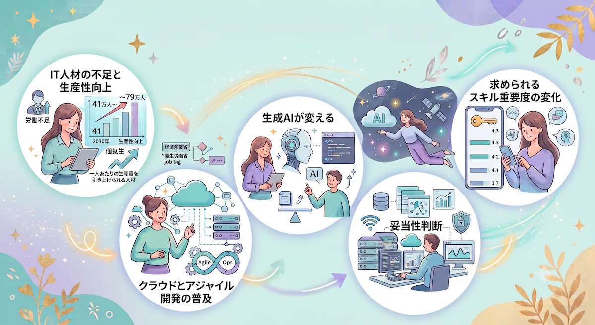 5. フルスタックエンジニアの需要と将来性｜AI時代に変わる価値の重心