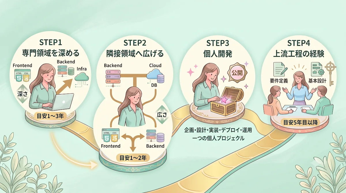 8. フルスタックエンジニアになるためのロードマップ【4ステップ】